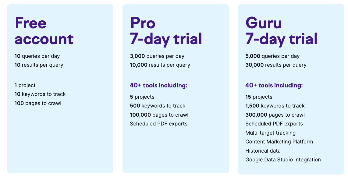 SEMrush Free Trial Review